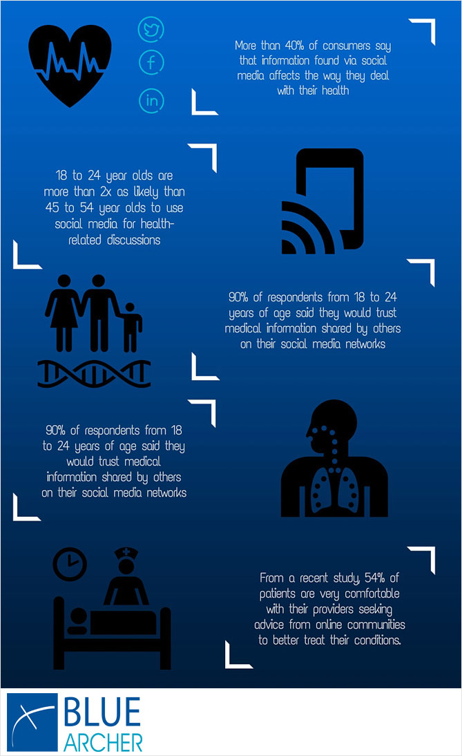 Social Media For The Healthcare Industry: Infographic