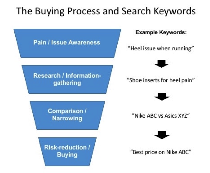 Keyword Funnel How to 10X Your Conversion Rate with this Simple SEO Tip