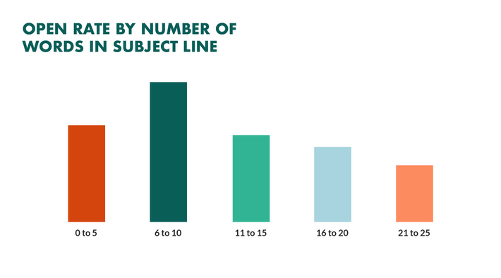 rsz open rates by number of words in subject line