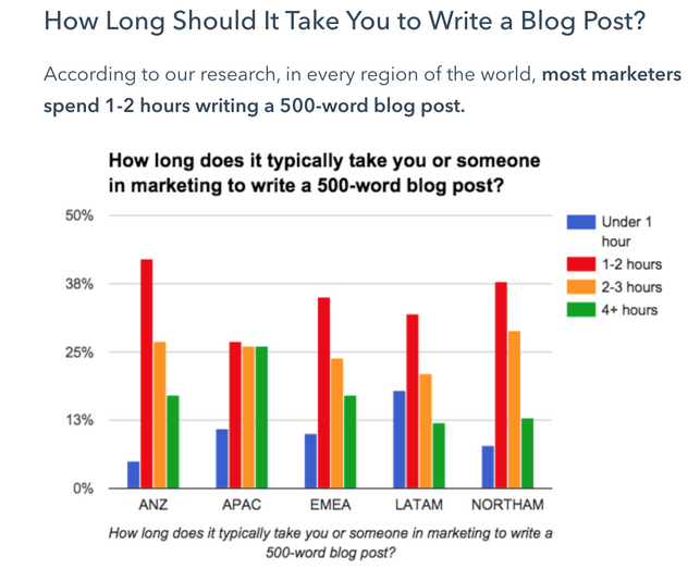How Long Should It Take To Write a Blog Post?