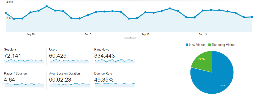 Google Analytics: Audience