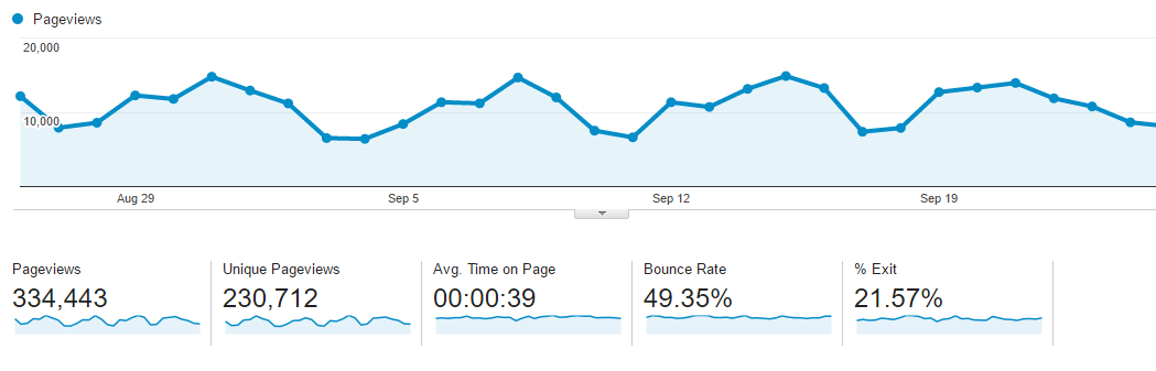 Google Analytics: Behavior