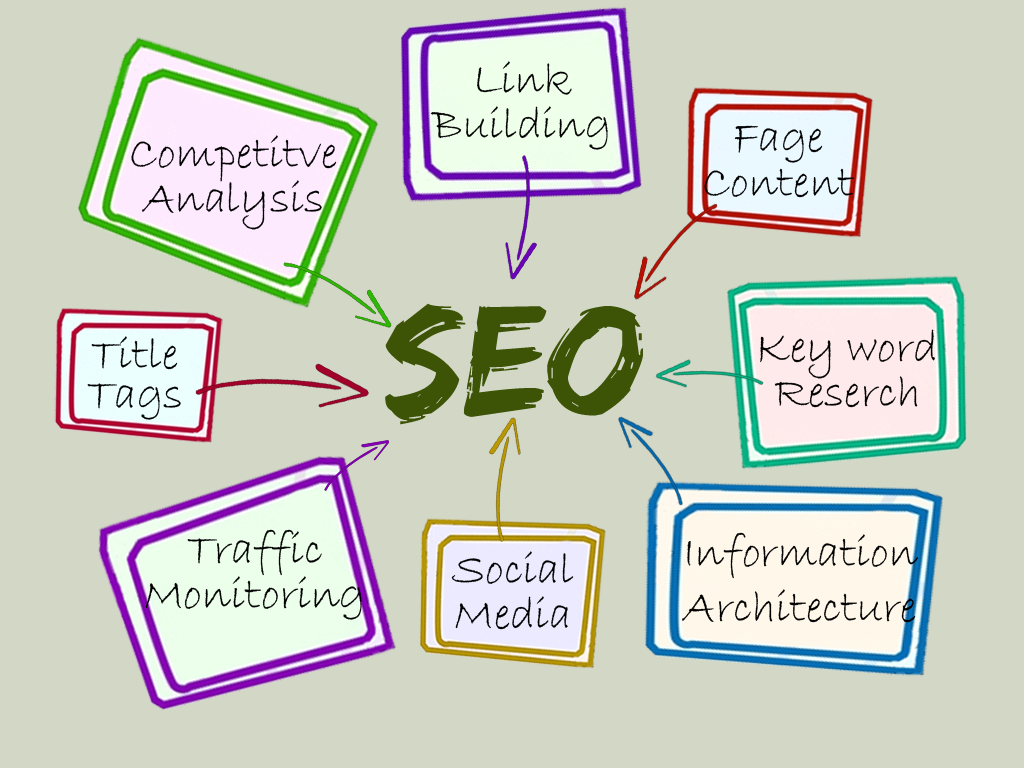 SEO For Your Blog