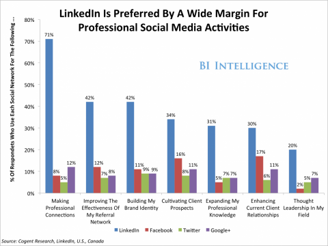 Chart by BI Intelligence