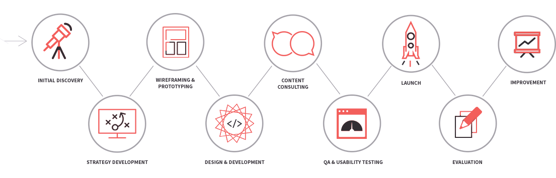 manufacturing website design process